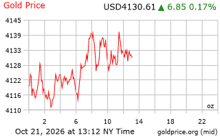 قیمت انس طلا