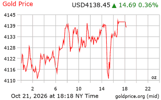 قیمت انس طلا