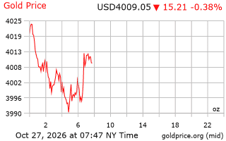 قیمت انس طلا