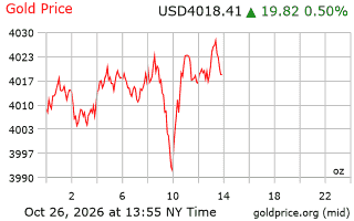 قیمت انس طلا