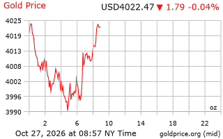 قیمت انس طلا