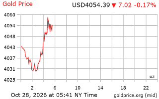 قیمت انس طلا