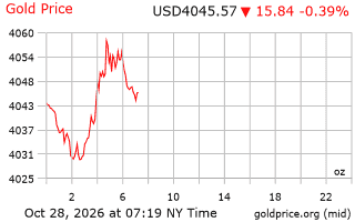 قیمت انس طلا