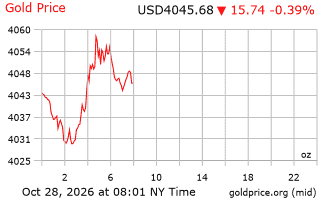 قیمت انس طلا
