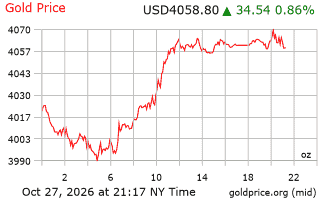 قیمت انس طلا