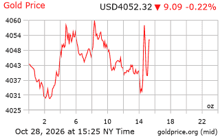 قیمت انس طلا