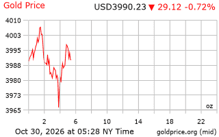 قیمت انس طلا