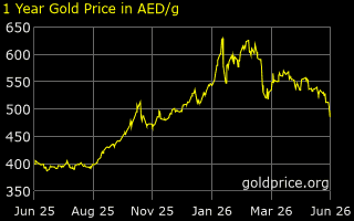 1 year dubai gold price