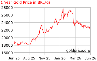 1 year gold price per ounce