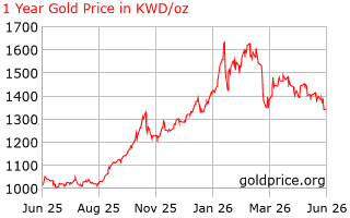 1 year gold price per ounce
