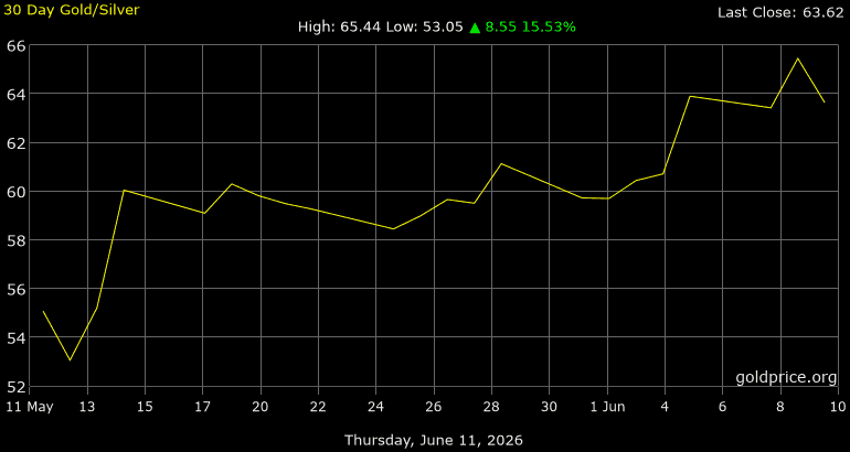 30-day Gold/Silver Ratio