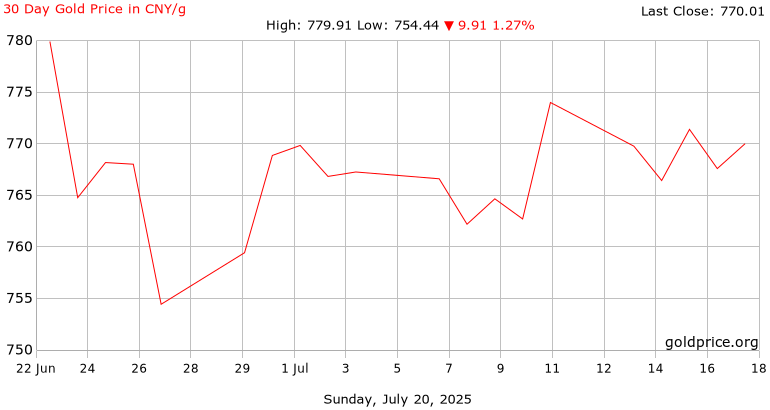 30 Day GOLD PRICE CHINA per gram