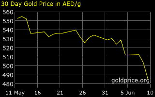 30 days dubai gold price