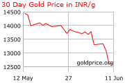 30 days indian gold price