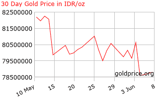 30 day gold price per Ounce