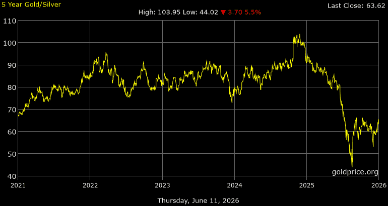 5-year Gold/Silver Ratio