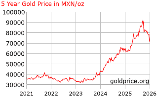 5 year gold price per ounce