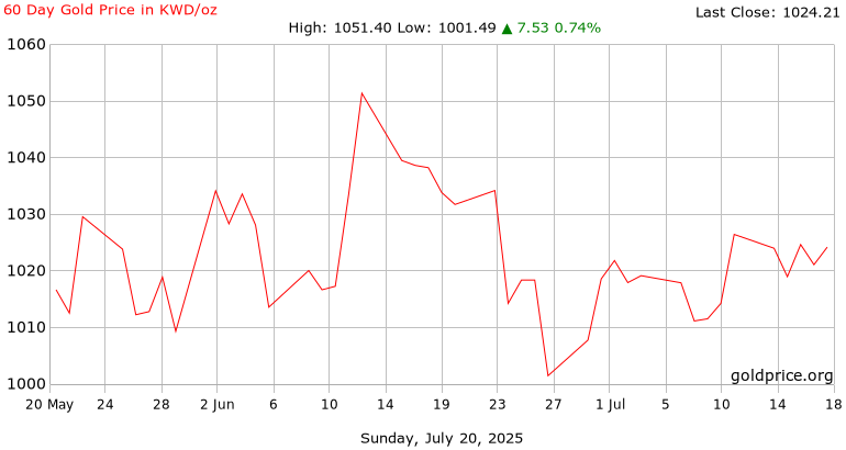 60 Day GOLD PRICE KUWAIT per ounce