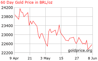 60 Day gold price per ounce