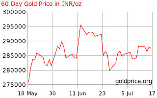 price of gold in indian rupees today