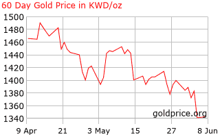 60 Day gold price per ounce