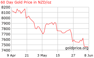 60 Day gold price per Ounce
