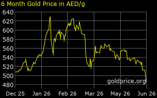6 month dubai gold price