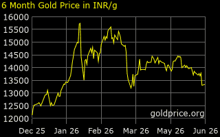 6 month Spot Gold prices in Gram!