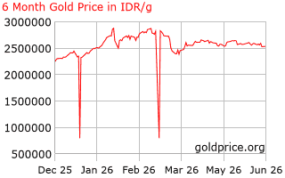 6 month gold price per Gram