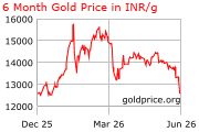 6 month indian gold price