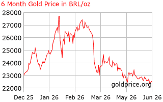 6 month gold price per ounce