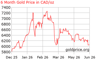 6 month gold price per Ounce