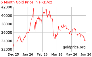 6 month gold price per ounce