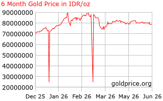 6 month gold price per Ounce