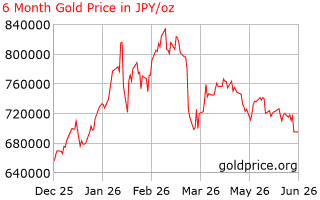 6 month gold price per ounce