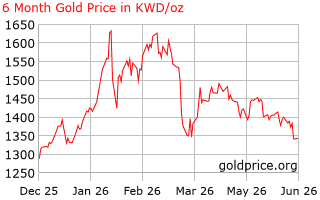 6 month gold price per ounce