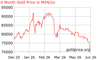 6 month gold price per ounce