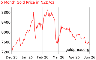 6 month gold price per Ounce