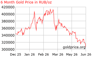 6 month gold price per ounce