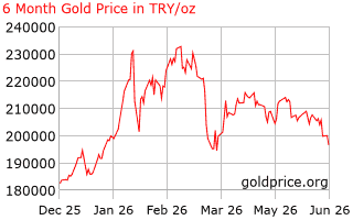 6 month gold price per ounce
