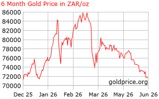 6 month gold price per ounce