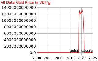 Price of Gold
