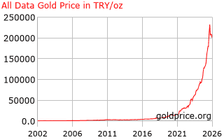 10 year gold price per ounce