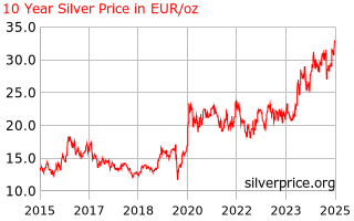 Cena 1 unče srebra v EUR 10 let.
