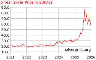 Cena zlata 1 unče srebra v EUR 5 let.