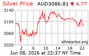 Silver Price Per Kilo in Australian Dollars