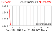 Silver Price Per Kilo in Swiss Francs