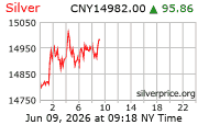 Silver Price Per Kilo in Chinese Renminbi
