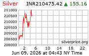 Silver Price Per Kilo in Indian Rupee