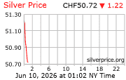 Silver Price Per Ounce in Swiss Francs